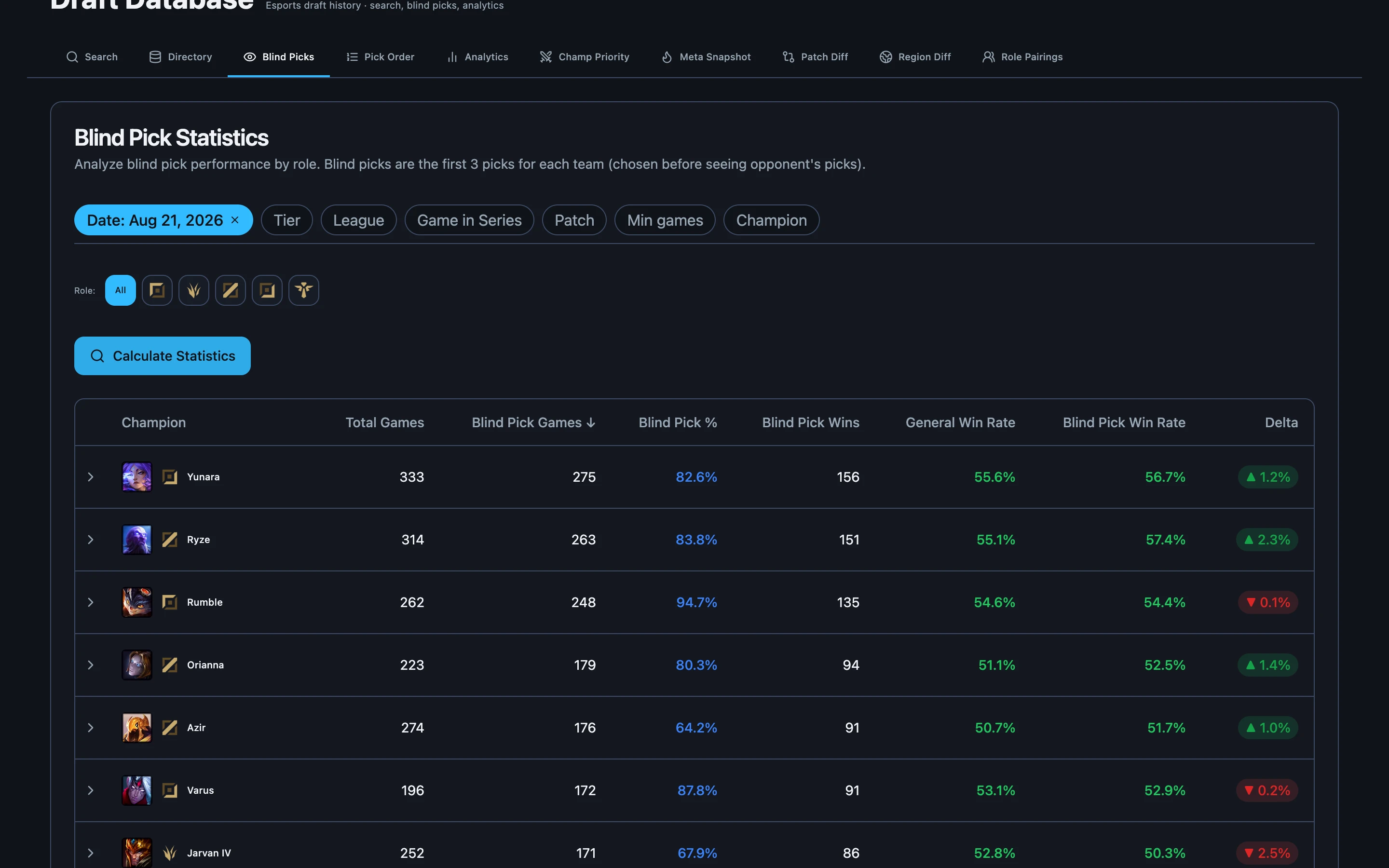 Draft database blind pick statistics showing blind pick rate, win rate and delta per champion